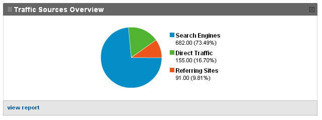 Traffic Sources Overview
